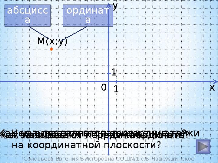 y x0 11 Чем определяется положение точки на координатной плоскости? Как записывают координаты точки? М(х;у) Как называется перв