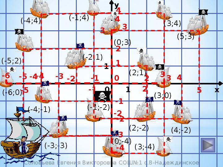 (-3;-3) y x01 14 -1 -2(-1;-2) 2 -2 (2;-2) 4 (4;-2) -4 3 (3;-4)(0;-4) 0-6 (-6;0) -2 1(-2;1) -3 -5 (-5;-3) -4 -1 (-4;-1)(-4;4) (3;