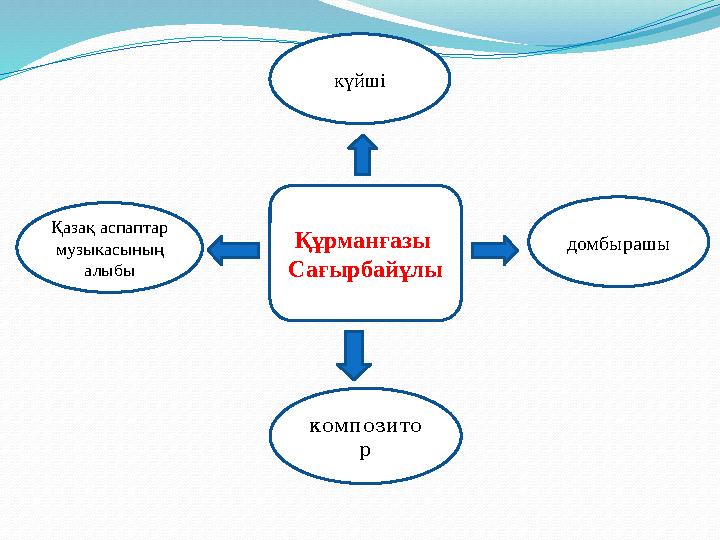 Құрманғазы Сағырбайұлы композито р домбырашыкүйші Қазақ аспаптар музыкасының алыбы