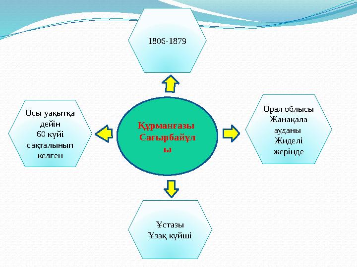 Құрманғазы Сағырбайұл ы Орал облысы Жанақала ауданы Жиделі жеріндеОсы уақытқа дейін 60 күйі сақталынып келген Ұстазы Ұзақ