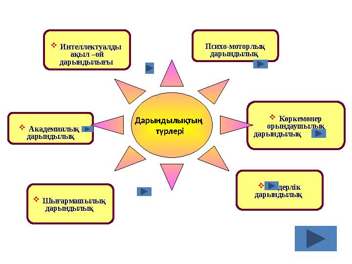  Лидерлік дарындылық  Шығармашылық дарындылық  Көркемөнер орындаушылық дарындылық