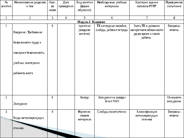 № занятия Наименование разделов и тем Кол- во часов Дата проведения Вид занятия (форма обучения) Необходимые учебные