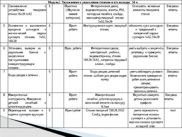 Модуль2. Упражнения в управлении станком и его наладке . 54 ч. 4Ознакомление с устройством токарного станка.16к20.1к62 6 П