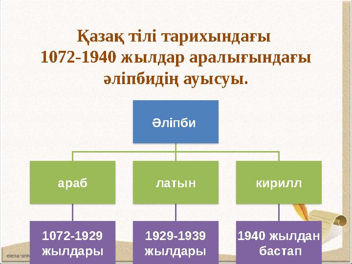 Қазақ тілі тарихындағы 1072-1940 жылдар аралығындағы әліпбидің ауысуы. Әліпби араб 1072-1929 жылдары латын 1929-1939 жылд