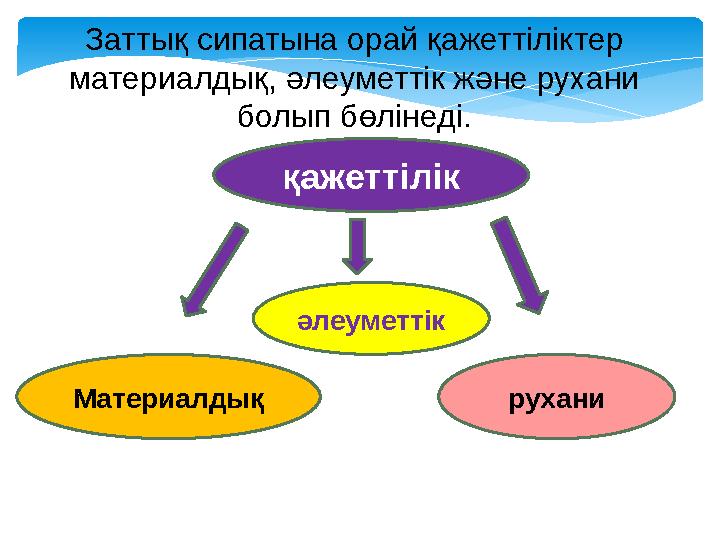 Заттық сипатына орай қажеттіліктер материалдық, әлеуметтік және рухани болып бөлінеді. қажеттілік әлеуметтік Материалдық рух