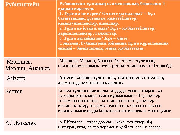 Рубинштейн Рубинштейн тұлғаның психологиялық бейнесінің 3 қырын көрсетеді: 1. Тұлғаға не керек? Ол неге ұмтылады? – Бұл