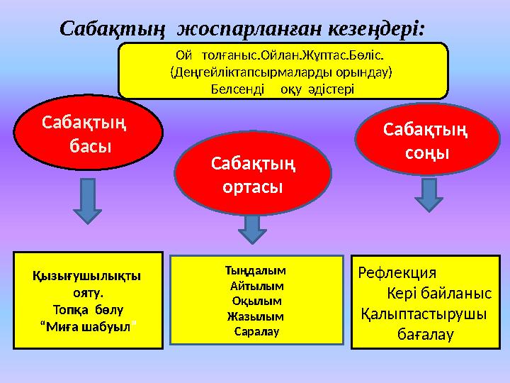 Сабақтың жоспарланған кезеңдері: Сабақтың басы Сабақтың ортасы Сабақтың соңы Қызығушылықты ояту. Топқа бөлу “Миға шаб