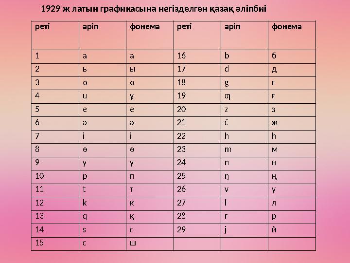 реті әріп фонема реті әріп фонема 1 а а 16 b б 2 ь ы 17 d д 3 о о 18 g г 4 u ұ 19 ƣ ғ 5 е е 20 z з 6 ә ә 21 č ж 7 і і 22 h h 8 ө