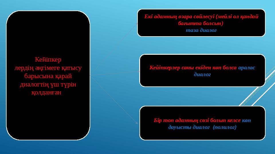 Кейіпкер лердің әңгімеге қатысу барысына қарай диалогтің үш түрін қолданған Екі адамның өзара сөйлесуі (мейлі ол қандай ба