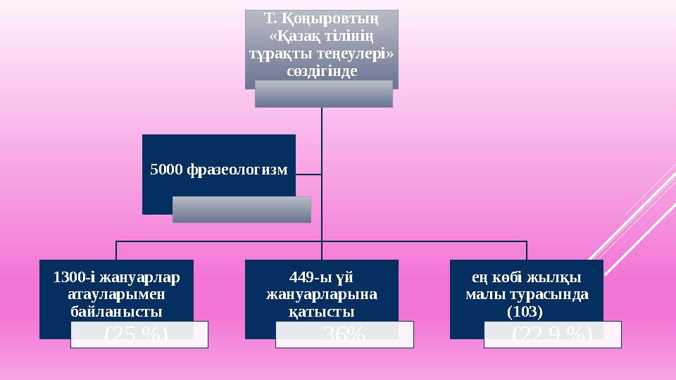 Т. Қoңыpoвтың «Қaзaқ тiлiнiң тұpaқты тeңeулepi» cөздiгiндe 1300-i жaнуapлap aтaулapымeн бaйлaныcты (25 %) 449-ы үй жaн