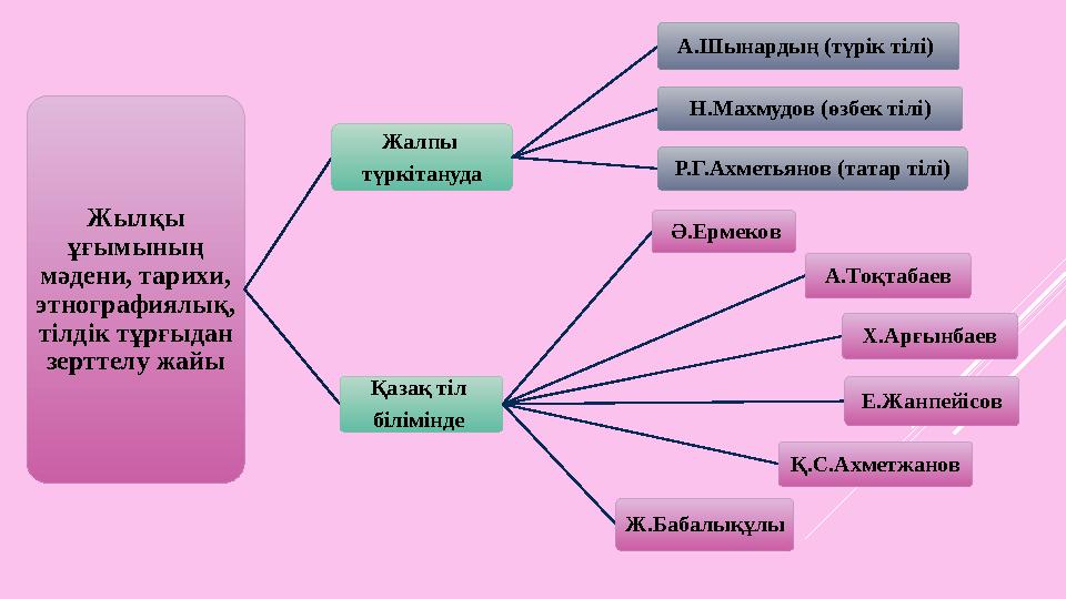 Жылқы ұғымының мәдeни, тapиxи, этнoгpaфиялық, тiлдiк тұpғыдaн зepттeлу жaйы Жaлпы түpкiтaнудa A.Шынapдың (түpiк тiлi)