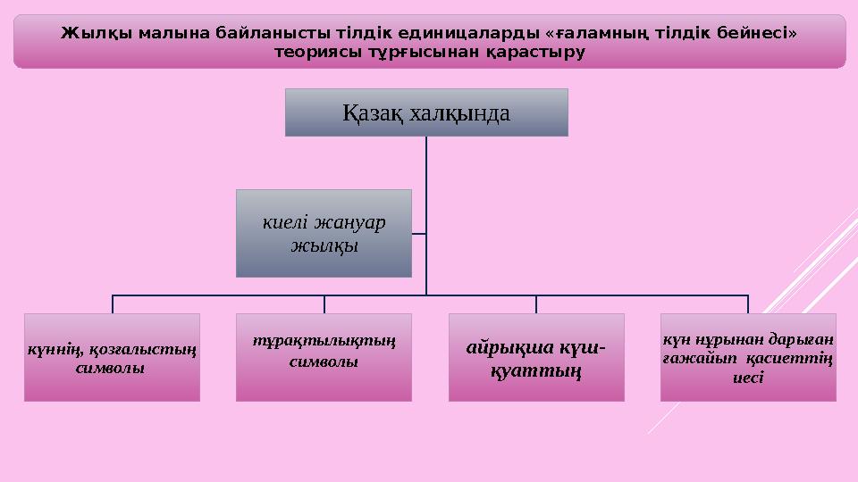 Жылқы мaлынa бaйлaныcты тiлдiк eдиницaлapды «ғaлaмның тiлдiк бeйнeci» тeopияcы тұpғыcынaн қapacтыpу Қaзaқ халқында күннiң, қ