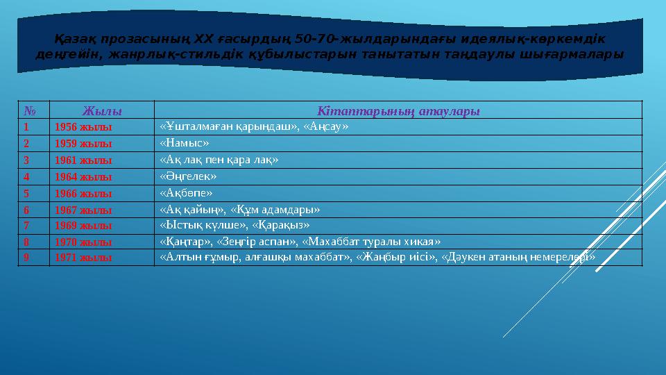 № Жылы Кітаптарының атаулары 1 1956 жылы «Ұшталмаған қарындаш», «Аңсау» 2 1959 жылы «Намыс» 3 1961 жылы «Ақ лақ пен қара лақ»