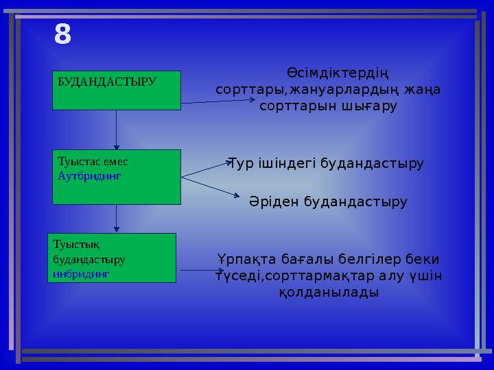 БУДАНДАСТЫРУ Туыстас емес Аутбридинг Туыстық будандастыру инбридинг 8 Өсімдіктердің сорттары,жануарлардың жаңа сорттарын