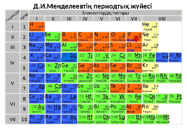 Д.И.Менделеевтің периодтық жүйесі Элементтердің топтары I IIIII VIIIIV V VI VII II I III VII VI VIV 21 3 4 5 6 7 10 Li Литий 3