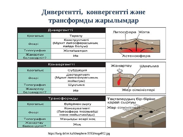 Дивергентті, конвергентті және трансформды жарылымдар https://twig-bilim.kz/ithosphere-5193/mage012.jpg