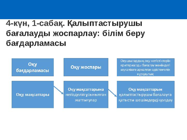4-күн, 1-сабақ. Қалыптастырушы бағалауды жоспарлау: білім беру бағдарламасы