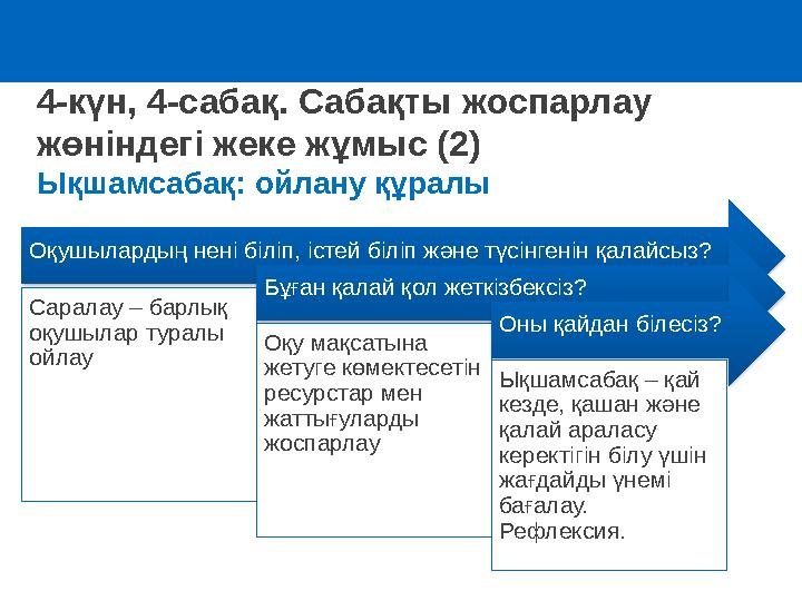 4-күн, 4-сабақ. Сабақты жоспарлау жөніндегі жеке жұмыс (2) Ықшамсабақ: ойлану құралы Оқушылардың нені біліп, істей біліп және