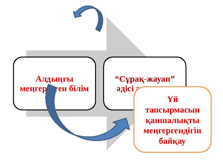 Алдыңғы меңгерілген білім “Сұрақ-жауап” әдісі арқылы Үй тапсырмасын қаншалықты меңгергендігін байқау