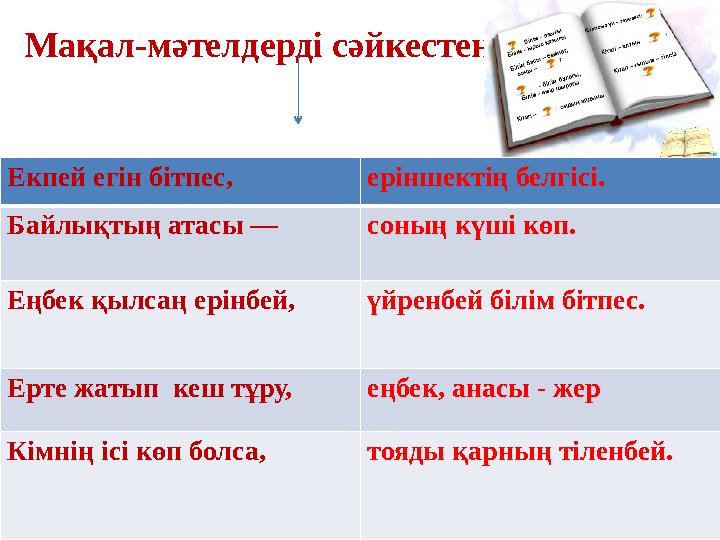 Мақал-мәтелдерді сәйкестендір Екпей егін бітпес, еріншектің белгісі. Байлықтың атасы — соның күші көп. Еңбек қылсаң ерінбей, үйр