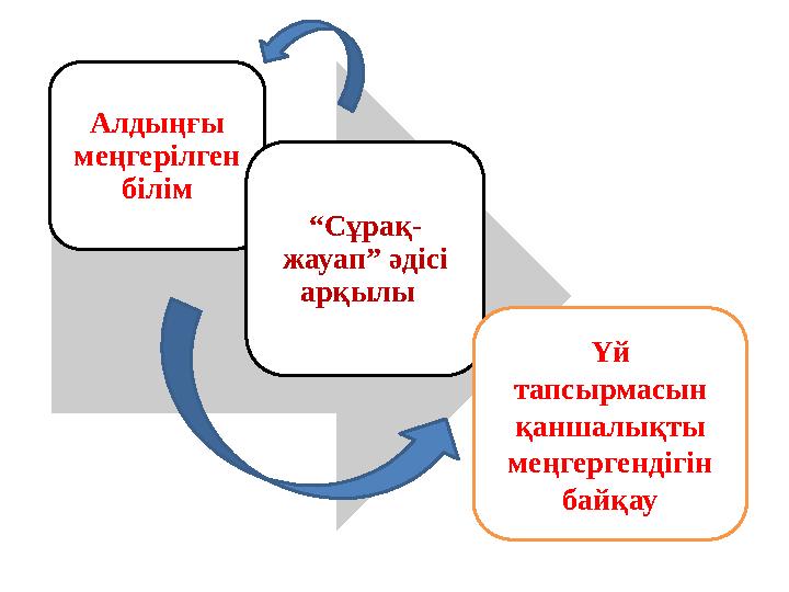 Алдыңғы меңгерілген білім “Сұрақ- жауап” әдісі арқылы Үй тапсырмасын қаншалықты меңгергендігін байқау