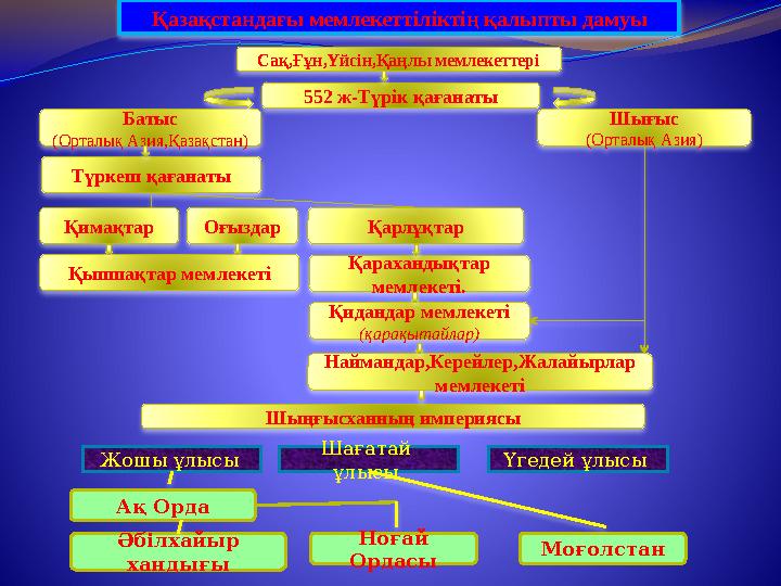 Сақ,Ғұн,Үйсін,Қаңлы мемлекеттері 552 ж-Түрік қағанаты Шығыс (Орталық Азия) Батыс (Орталық Азия,Қазақстан) Қимақтар Оғыздар