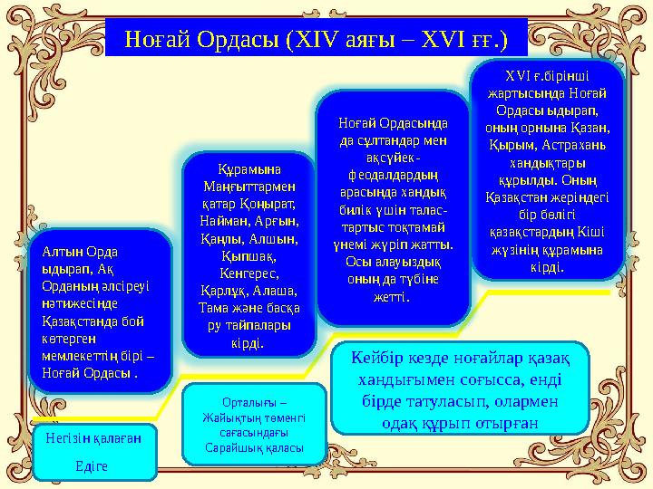 Алтын Орда ыдырап, Ақ Орданың әлсіреуі нәтижесінде Қазақстанда бой көтерген мемлекеттің бірі – Ноғай Ордасы . Құрамына