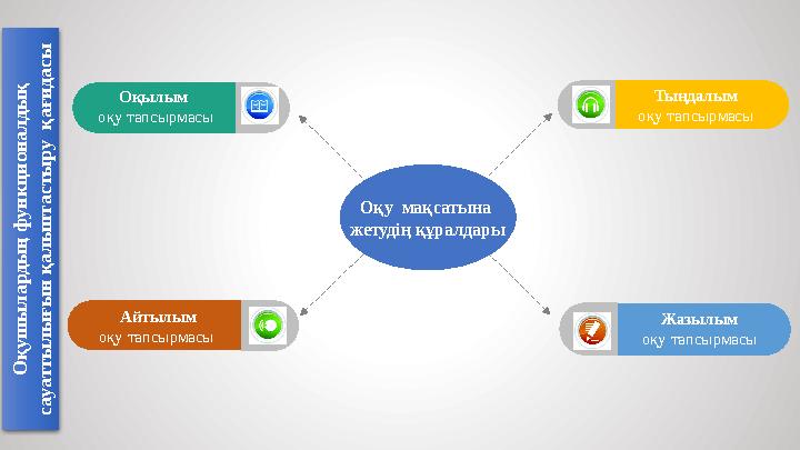 Оқылым оқу тапсырмасы Айтылым оқу тапсырмасы Тыңдалым оқу тапсырмасы Жазылым оқу тапсырмасыОқу мақсатына жетудің құралдарыО