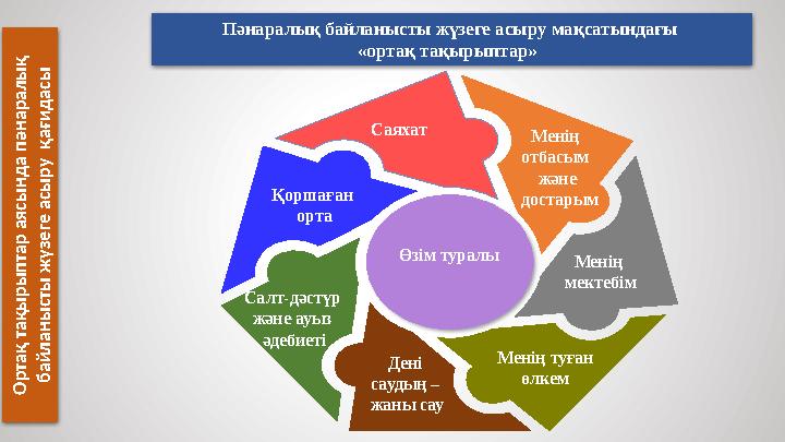 Пәнаралық байланысты жүзеге асыру мақсатындағы «ортақ тақырыптар» Саяхат Менің отбасым және достарым Менің мектебім Мен