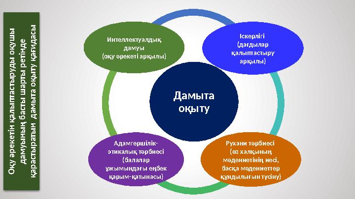 Дамыта оқытуИнтеллектуалдық дамуы (оқу әрекеті арқылы) Іскерлігі (дағдылар қалыптастыру арқылы) Рухани тәрбиесі (өз халқын