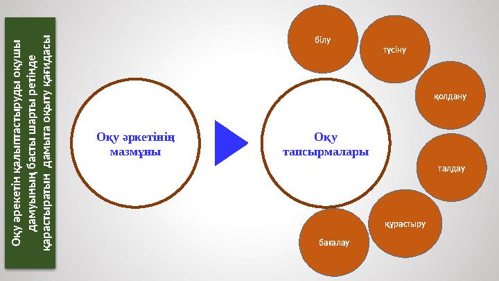 Оқу әркетінің мазмұны Оқу тапсырмалары білу түсіну қолдану талдау құрастыру бағалауО қу әрекетін қалы птасты руд ы оқуш ы