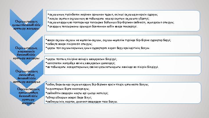 Оқушылардың қимыл белсенділігін арттыру жолдары • оқушының түсінбеген жерінен орнынан тұрып, екінші оқушыдан еркін сұрауы; •