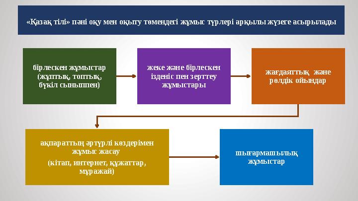 «Қазақ тілі» пәні оқу мен оқыту төмендегі жұмыс түрлері арқылы жүзеге асырылады бірлескен жұмыстар (жұптық, топтық, бүкіл сыны