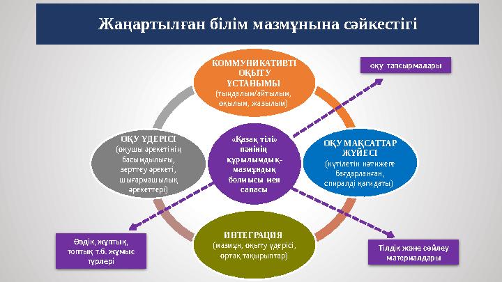 «Қазақ тілі» пәні нің құрылымдық- мазмұндық болмысы мен сапасыКОММУНИКАТИВТІ ОҚЫТУ ҰСТАНЫМЫ (тыңдалым/айтылым, оқылым