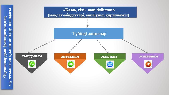 тыңдалым айтылым оқылым«Қазақ тілі» пәні бойынша (мақсат-міндеттері, мазмұны, құрылымы) Түйінді дағдылар жазылымО қ уш ы л ард