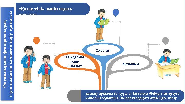 ЖазылымОқылым Тыңдалым және айтылым дамыту арқылы тіл туралы бастапқы білімді меңгертуге және оны күнделікті өмірде қолдануға