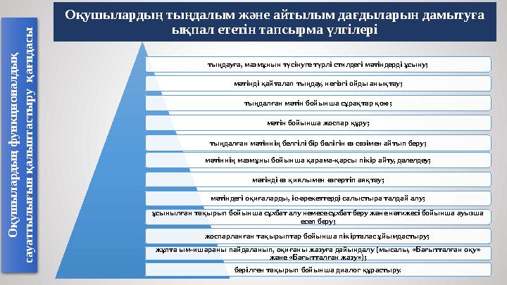 Оқушылардың тыңдалым және айтылым дағдыларын дамытуға ықпал ететін тапсырма үлгілері тыңдауға, мазмұнын түсінуге түрлі стилдегі