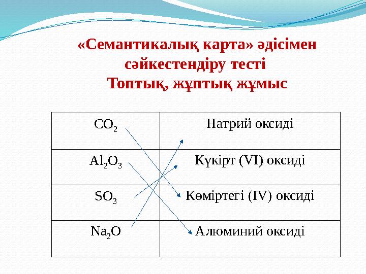 «Семантикалық карта» әдісімен сәйкестендіру тесті Топтық, жұптық жұмыс CO 2 Натрий оксиді Al 2 O 3 Күкірт (VI) оксиді SO 3 Көм