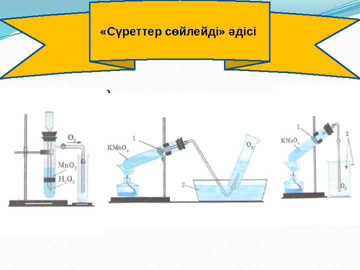 «Сүреттер сөйлейді» әдісі 3-тапсырма
