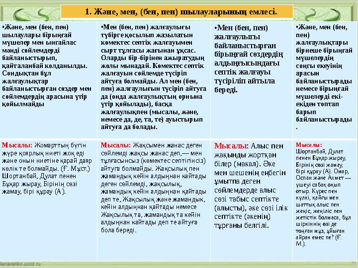 1. Және, мен, (бен, пен) шылауларының емлесі. •Және, мен (бен, пен) шылаулары бірыңғай мүшелер мен ынгайлас мәнді