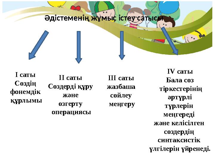 Әдістеменің жұмыс істеу сатысы І саты Сөздің фонемдік құрлымы ІІ саты Сөздерді құру және өзгерту операциясы ІІІ саты жа