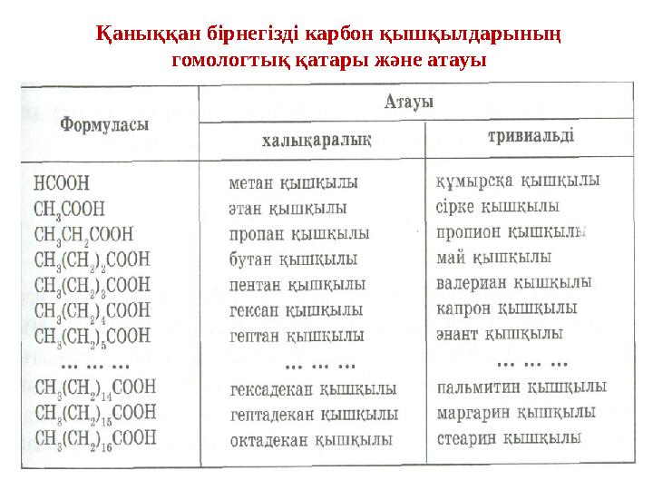 Қаныққан бірнегізді карбон қышқылдарының гомологтық қатары және атауы