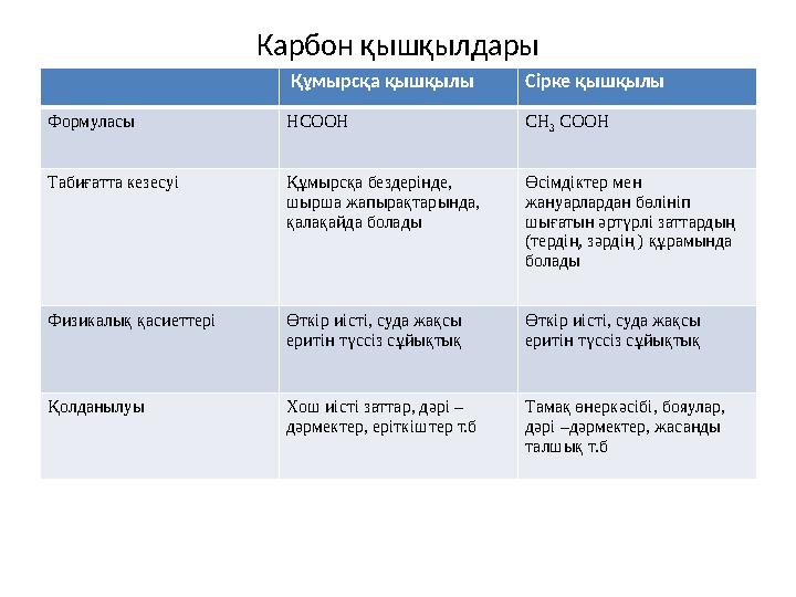 Карбон қышқылдары Құмырсқа қышқылы Сірке қышқылы Формуласы НСООН С H 3 СООН Табиғатта кезесуі Құмырсқа бездерінде, шырша жап