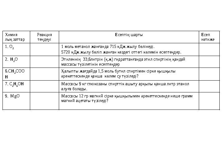 Химия лық заттар Реакция теңдеуі Есептің шарты Есеп нәтиже 1. O 2 1 моль метанол жанғанда 715 кДж жылу бөлінеді. 5720 кДж жы
