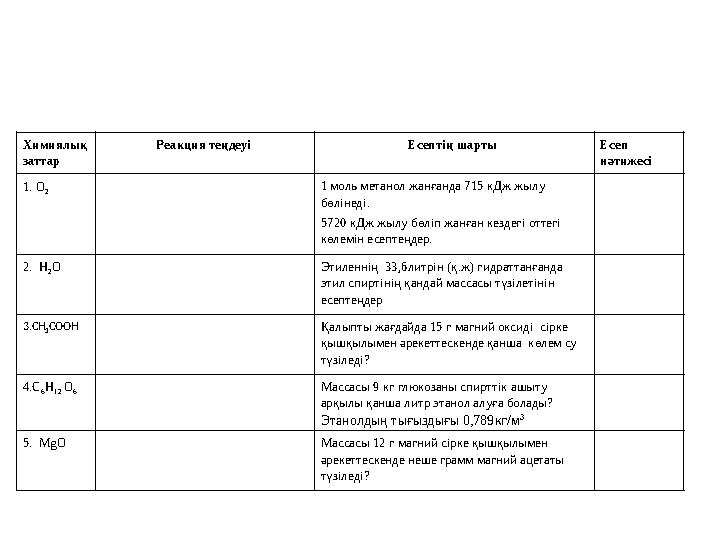 Химиялық заттар Реакция теңдеуі Есептің шарты Есеп нәтижесі 1. O 2 1 моль метанол жанғанда 715 кДж жылу бөлінеді. 5