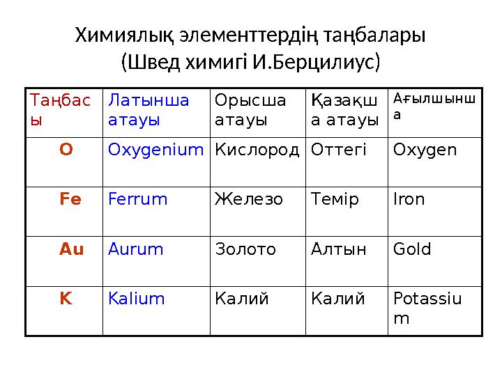 Химиялық элементтердің таңбалары (Швед химигі И.Берцилиус) Таңбас ы Латынша атауы Орысша атауы Қазақш а атауы Ағылшынш а