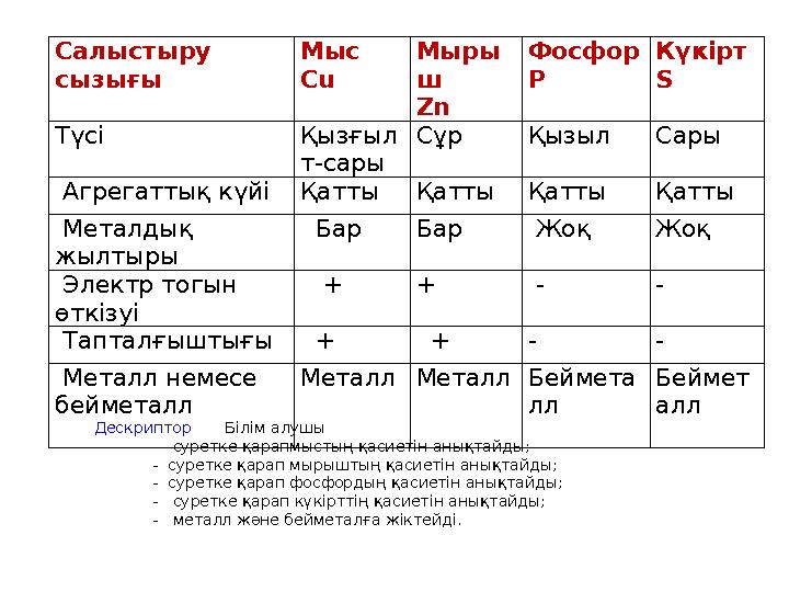 Салыстыру сызығы Мыс Cu Мыры ш Zn Фосфор P Күкірт S Түсі Қызғыл т-сары Сұр Қызыл Сары Агрегаттық күйі Қатты Қатты Қатты Қа