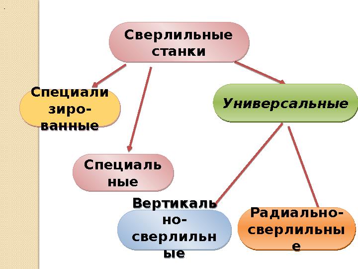 УниверсальныеУниверсальныеСпециали зиро- ванные Специали зиро- ванныеВертикаль но- сверлильн ые Вертикаль но- сверлильн