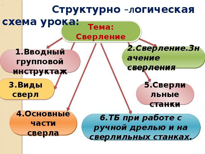 2.Сверление.Зн ачение сверления 2.Сверление.Зн ачение сверления3.Виды сверл 3.Виды сверл 6.ТБ при работе с ручной др