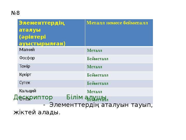 № 8 Элементтердің аталуы (әріптері ауыстырылған) Металл немесе бейметалл Магний Металл Фосфор Бейметалл Темір Металл Күкірт Бе